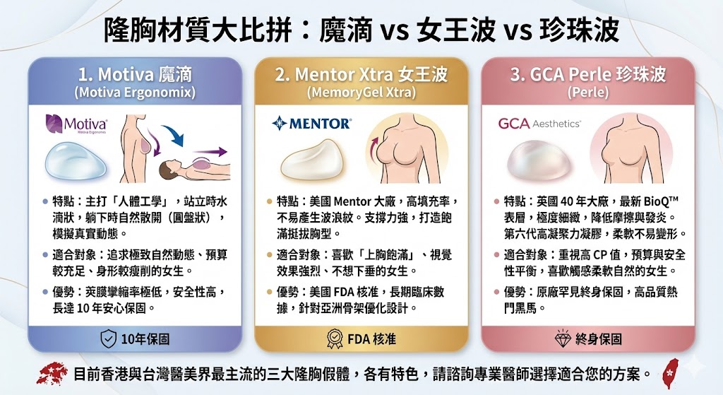 隆胸材質大比拼魔滴vs女王波vs珍珠波