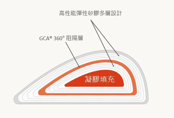 LunaXT璐娜水滴假體360°阻隔層高性能與表現 LunaXT璐娜水滴假體360°阻隔層高性能與表現