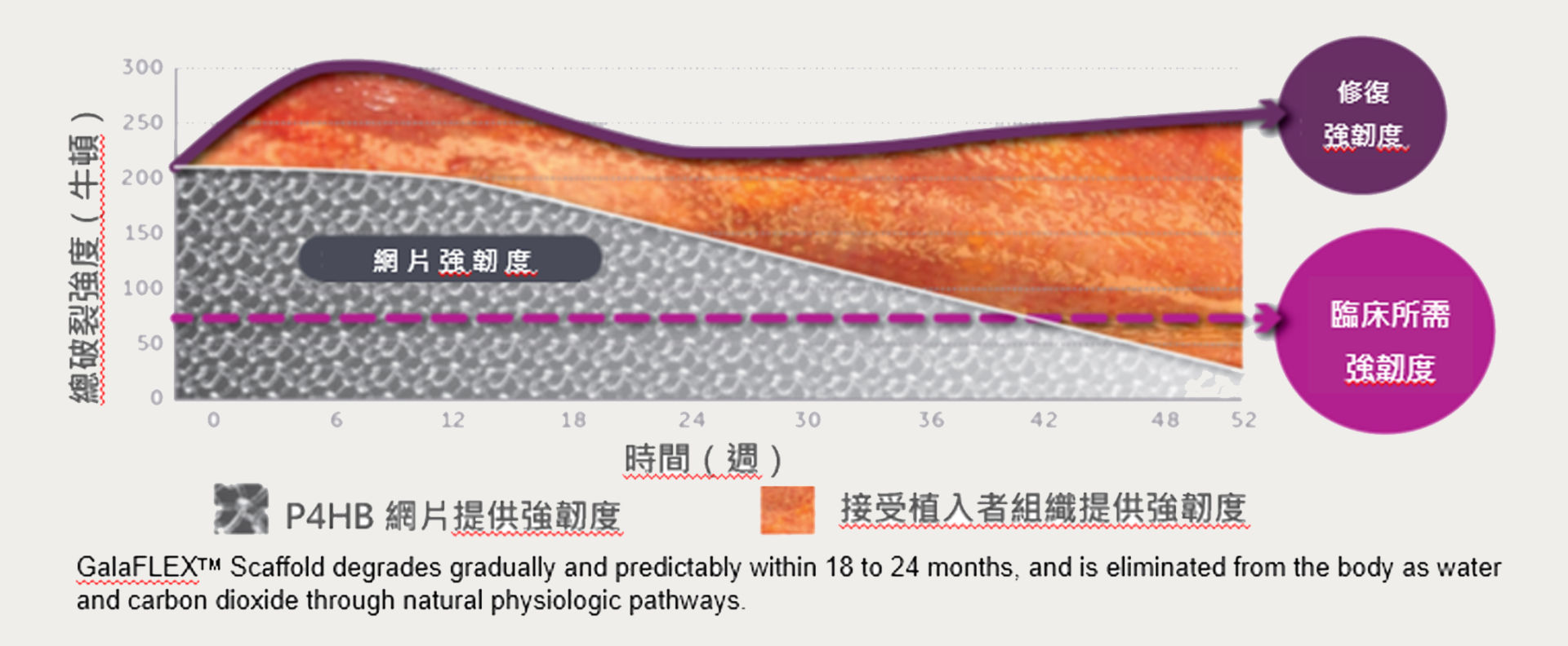 GalaFLEX強健新生組織