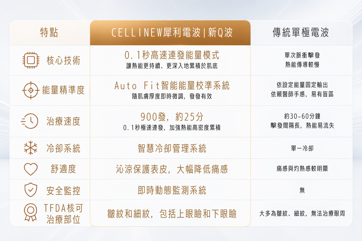 元和雅,CELLINEW犀利電波,CELLINEW,犀利電波,電波,新Q波,CELLINEW犀利電波vs傳統單極電波,犀利電波與傳統單極電波比較
