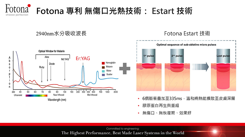 Fotona專利Estart無傷口光熱技術
